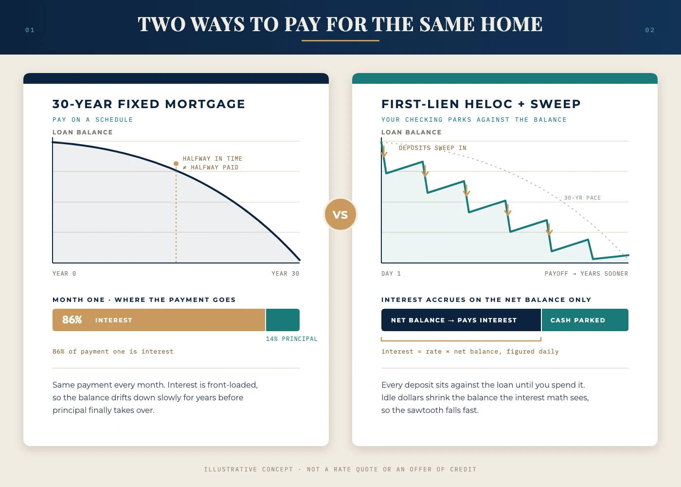 Infographic comparing traditional mortgage amortization vs first-lien HELOC with sweep account showing accelerated payoff timeline